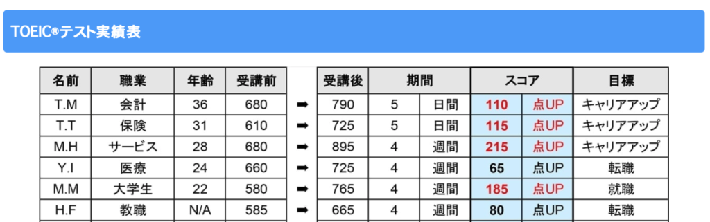 TOEICテスト実績