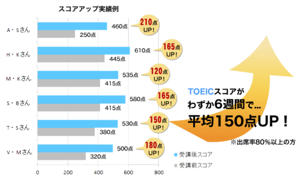 TOEICのスコアアップ