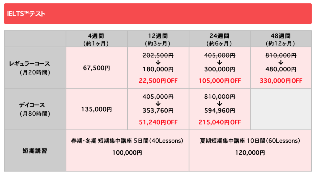 IELTSテスト料金