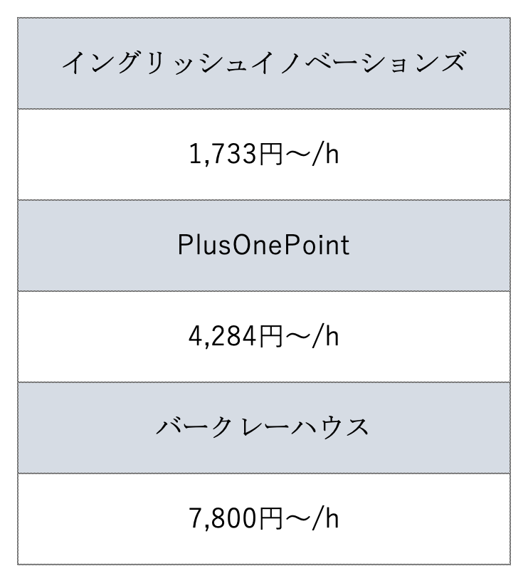 イングリッシュイノベーションズ料金比較表